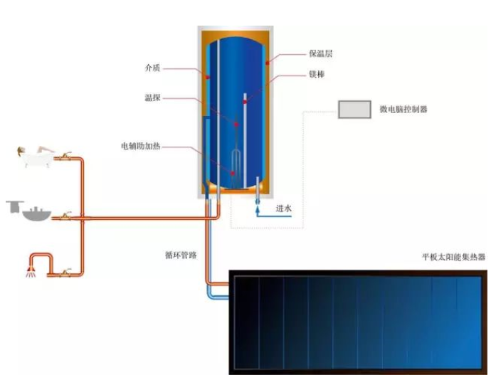 內蒙古太陽能熱水系統(tǒng)